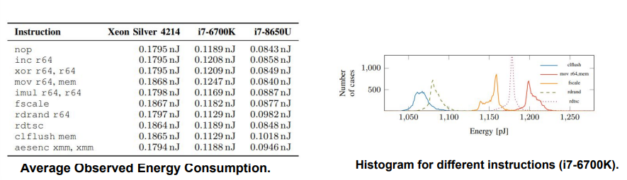 <ul><li><p>RAPL allows to measure the consumed energy over sampling period </p><ul><li><p>Update intervals up to 50µs </p></li></ul></li><li><p>Energy is closely related to power consumption: </p><ul><li><p>Cumulative consumed power over time </p></li></ul></li><li><p>RAPL measurements can target four different domains </p><ul><li><p>package (PKG), power planes (PP0 and PP1), and DRAM </p></li></ul></li><li><p>Similar interfaces available for AMD</p></li></ul><p></p>
