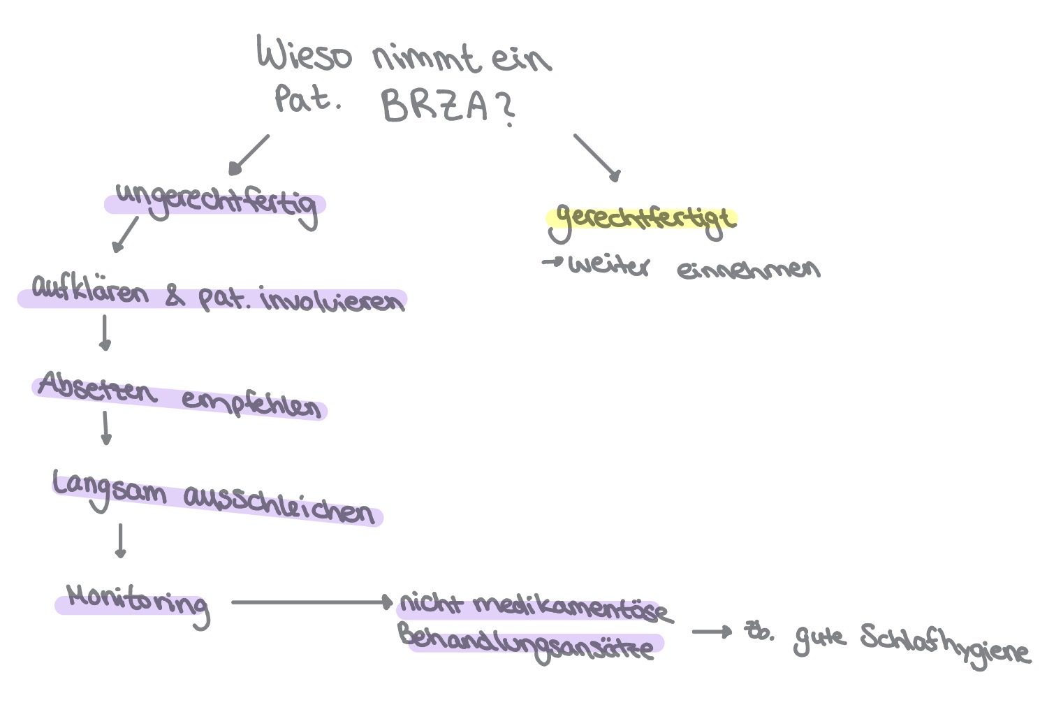 <ul><li><p>Weiter Einahme → anderen Schlafstörungen (z.B. restless Legs) </p></li><li><p>Unbehandelte Angst, Depression, physische oder mentale Störung </p></li></ul><p></p>