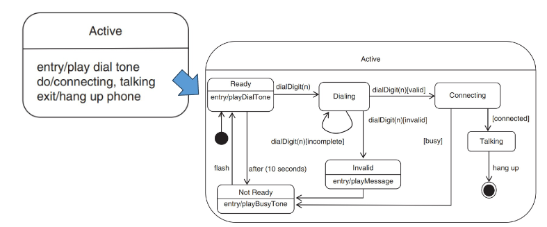 <p>Represents different levels of abstraction. By making a state into a composite state (with one region), you can expand on the details of that state.</p><p>Default entry state is indicated by start symbol. An end to the state can be indicated using the finish symbol.</p>