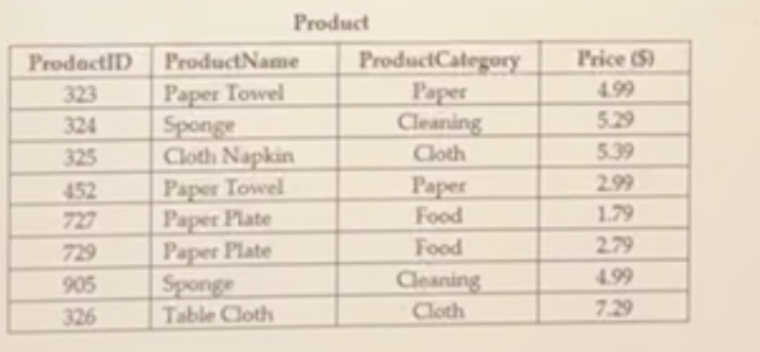 <p><span style="background-color: transparent;">What normal form is the following table in?...</span></p>