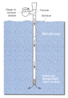 <ul><li><p><span style="background-color: transparent; font-family: "Times New Roman", serif;">water filled tube with one end sealed and the other capped with a porous ceramic tip. Inserted into soil, water flows out of tip until it reaches equilibrium with surrounding soil. As water is drawn out of the tube, there is a vacuum that is read with a gauge. </span></p></li><li><p><span style="background-color: transparent; font-family: "Times New Roman", serif;">if the soil is already saturated → no vacuum</span></p></li><li><p><span style="background-color: transparent; font-family: "Times New Roman", serif;">used a lot in golf courses</span></p></li><li><p><span style="background-color: transparent; font-family: "Times New Roman", serif;">a Soil Water Potential Measurements</span></p></li></ul><p></p>