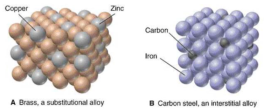 <p>A solution where at least one of the materials is a metal (although most times it is a mixture of 2+ metals)</p><ul><li><p>Metals arrange in an alternating pattern with a sea of mobile electrons gluing them together</p></li><li><p>Ex: Brass (zinc + copper), Steel (iron + carbon)</p></li></ul><p></p>
