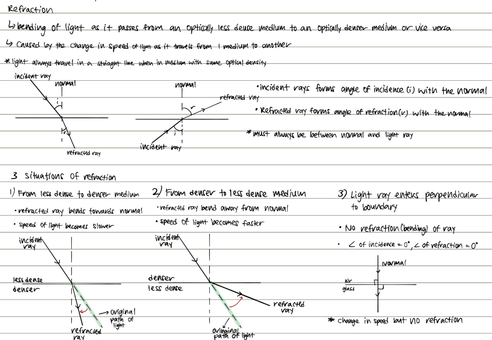 <p>** refraction vs reflection </p><p>**must check whether is actually angle of incidence and refraction (must be between normal) </p><p>For the 3rd case, angle of incidence and refraction are not 90 degrees but is 0 degrees </p>