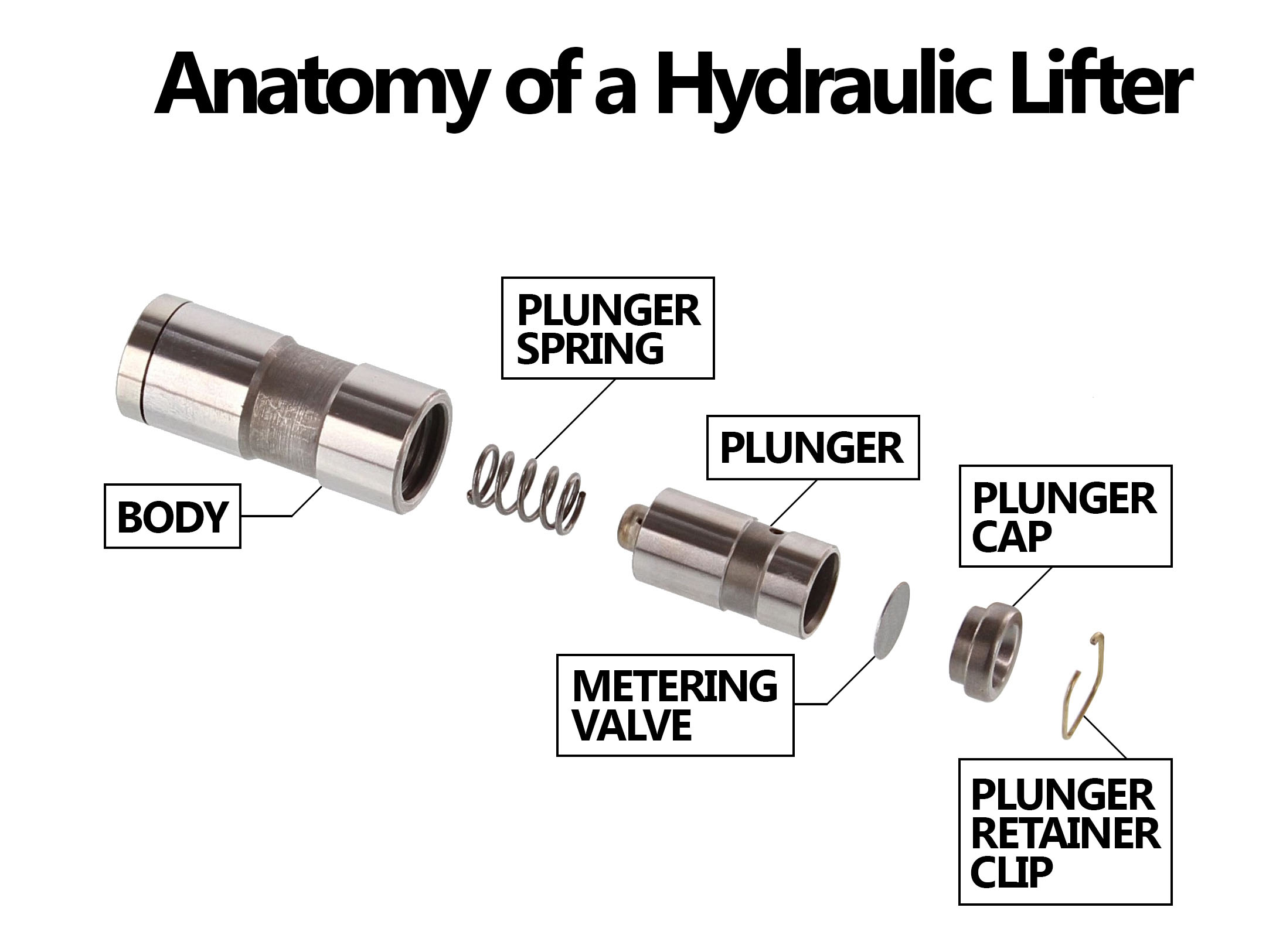<p><span style="background-color: transparent;">1-10. Answer A. JSPT 1A, FPH<br>In a zero-lash or zero-clearance hydraulic valve lifter, oil pressure forces the lifter outward until all clearance between the rocker arm and the valve stem is removed. This condition in an engine is normal.</span><br><br>The <strong>plunger spring</strong> pushes the <strong>plunger outward</strong> to take up the slack, while <strong>engine oil fills the lifter and supports/holds that position under pressure</strong>.<br><br>Right. The spring helps <strong>position the plunger and take up the initial slack</strong>, but the spring alone is not strong enough to hold everything solid while the valve is being opened.</p><p>The <strong>oil pressure inside the lifter supports the plunger and makes the lifter act almost like a solid piece</strong> during operation.</p>