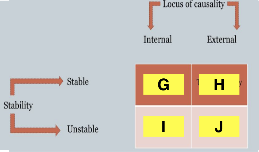 <p>What is G, H, I and J on Weiner’s Attribution Theory </p>