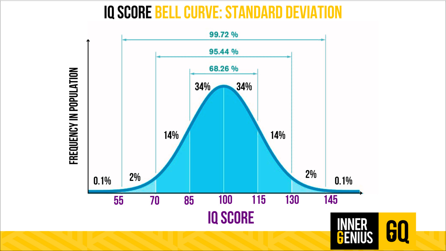 <p>Deviation IQ</p>