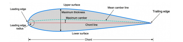 <p><strong>-Leading Edge;</strong> <u>meets</u> the <u>Oncoming</u> air,</p><p><strong>-Trailing Edge;</strong> where airflow <u>Reunites</u>.</p><p><strong>-Chord Line</strong>; <u>Straight</u> <u>Line</u> between them,</p><p><strong>-Mean Camber Line: </strong><u>Halfway</u> between Upper &amp; Lower surfaces.</p><p><strong>-Camber;</strong> <u>Max. Dis</u>. between them, Measures <u>Curvature</u> of Wing</p>