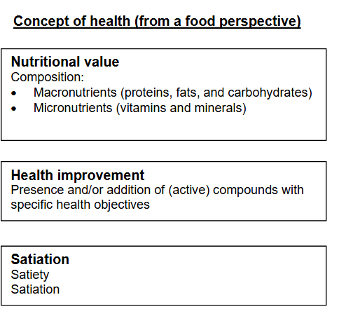 <ul><li><p>Starts from basic need of macro- and micronutrients</p></li><li><p>Also related to health-promoting/bio-active ingredients</p></li><li><p>As overeating is a major problem nowadays, also satiety/satiation is important for the consumers’ health</p></li><li><p>The consumer has to trust in the healthiness of the product, as this cannot be established before, during, or shortly after consumption like the other attributes. </p></li></ul><p></p>