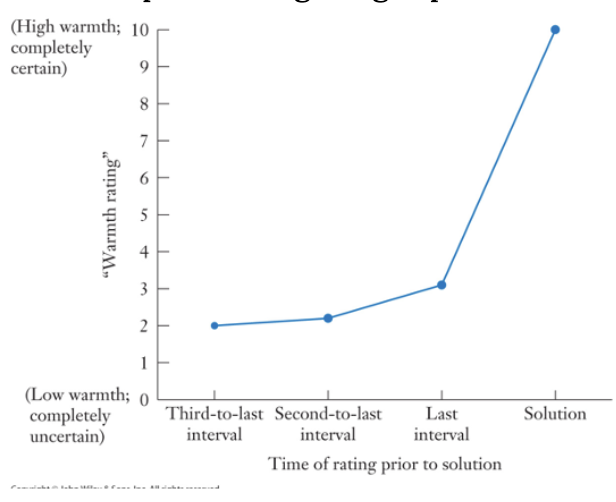 <ul><li><p><span style="background-color: transparent;">Janet Metcalfe (1986)—People’s confidence builds gradually for noninsight problems, but shows a sudden leap in solving insight problems.</span></p></li><li><p><span style="background-color: transparent;">A stranger approached a museum curator and offered him an ancient bronze coin. The coin had an authentic appearance and was marked with the date 544 B.C. The curator had happily made acquisitions from suspicious sources before, but this time he promptly called the police and had the stranger arrested. Why?&nbsp;</span></p><ul><li><p><span style="background-color: transparent;">&nbsp;If they let themselves question whether or not it was correct, then got the answer</span></p></li></ul></li><li><p><span style="background-color: transparent;">Problem solvers typically report a dramatic increase in their confidence when they believe they have located the correct solution to an insight problem.</span></p></li></ul><p></p>