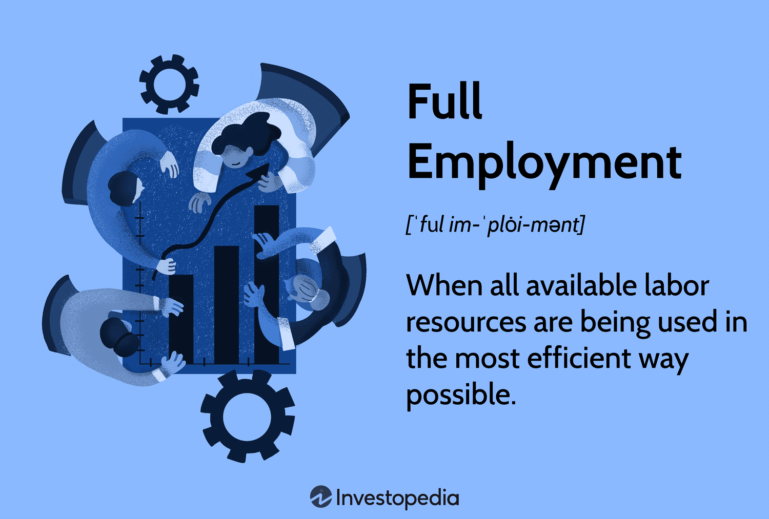 <p>The economy is employing all of its available resources--4 factors of production--land, labor, capital, and entrepreneurship</p><ul><li><p>factors of production</p></li><li><p>economizing problem</p></li></ul><p></p>