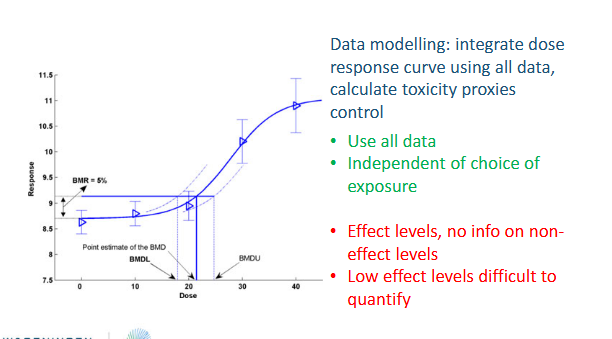 <p>Advantage: </p><ul><li><p>If a bad study is done, then the BMDL is much lower, which companies don’t want therefore they will do good studies so that they can use more of their chemicals</p></li></ul><p></p>