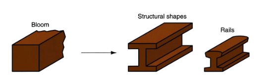 <p>Workpiece is deformed into a contour cross section than flat (rectangular)</p>