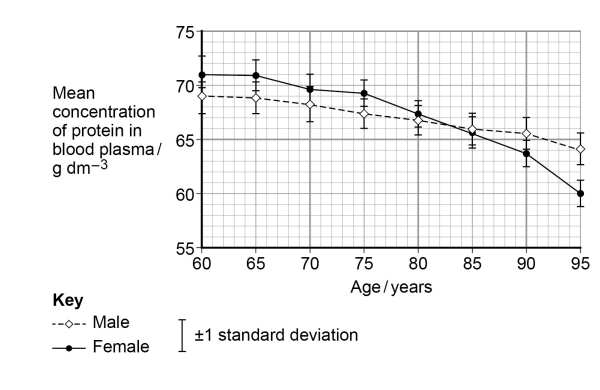 <p>Scientists investigated how the concentration of protein in blood plasma changes in people between the ages of 60 and 95. <strong>Figure 4 </strong>shows the scientists’ results. The bars show ±1 standard deviation.</p><p>What can you conclude from Figure 4 about the effect of ageing on the mean concentration of protein in the blood plasma in males and females? (2) </p>