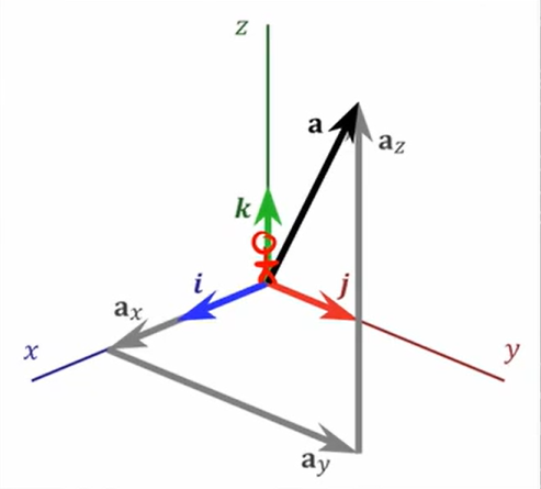 <p>Pointer Finger: 1st Vector<br>Middle Finger: 2nd Vector<br>Thumb: Direction<br>example: i = j (Pointer) x k (Middle finger)</p>