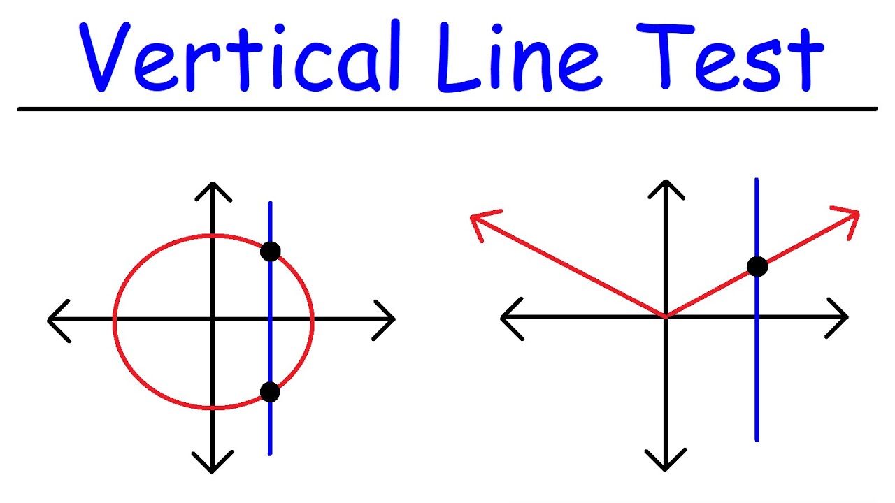 <p><span style="background-color: transparent;">The vertical line test determines if a graph represents a function. If you can draw any vertical line that intersects the graph more than once, it is not a function. If every vertical line intersects the graph at exactly one point (or zero points), it is a function.</span></p><p></p><p><span style="background-color: transparent;">Ex: So based on the image, the one on the <em>left</em><strong><em> would not</em></strong> be a function because it has two points <strong><em><u>on the same line,</u></em></strong> while the one on the right <strong>would be</strong> a function because it has one point on it’s line. </span></p><p><span style="background-color: transparent;">(It isn’t the fact that the function has many points that it is not a function, functions can have many points, but they just <strong><em><u>CANNOT </u></em></strong> be on the same line.)</span></p>