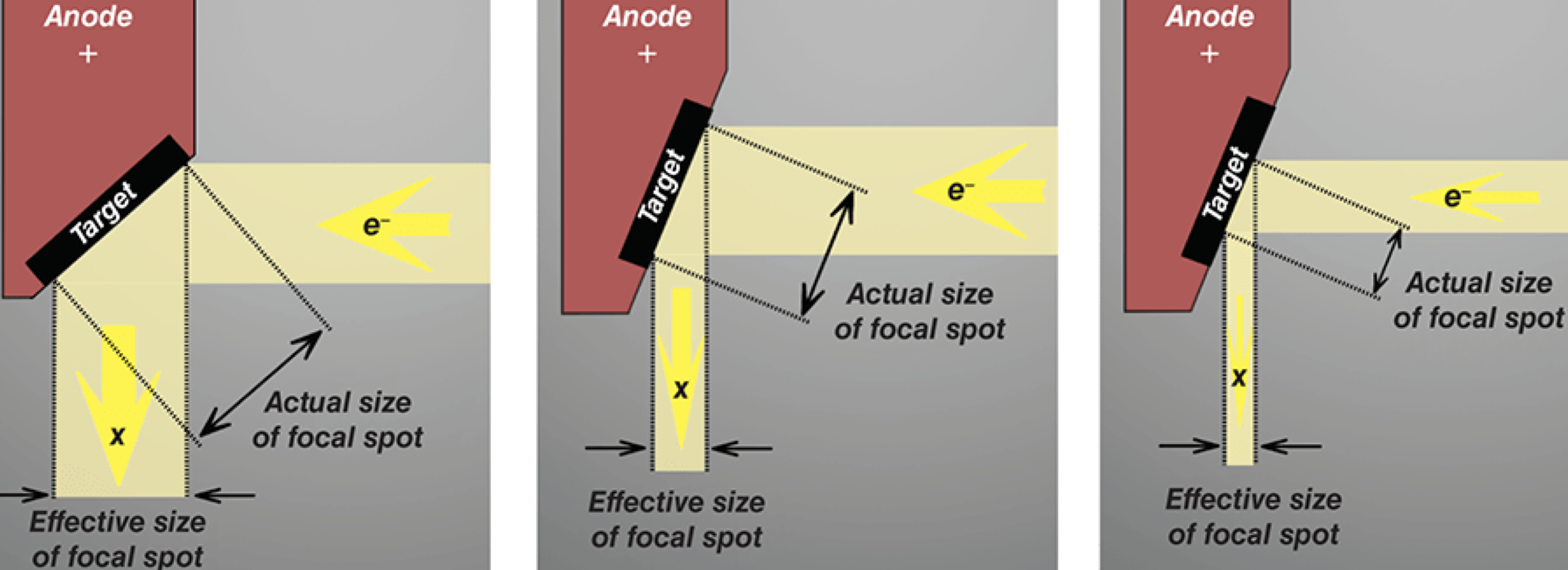 <p>Angling anode between 5 to 20 degrees (usually at 12 degrees) causes effective focal spot size to be much smaller than actual focal spot size Small effective focal spot improves spatial resolution</p><p>Large actual focal spot size allows heat to be dissipated over larger area to prevent tube melting</p><p>Smaller target angle = smaller effective focal spot size</p>