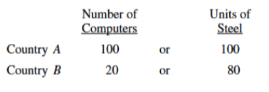 <p>The table above indicates the production alternatives of two countries, A and B, which produce computers and steel using equal amounts of resources. If both countries always produce at full employment, which of the following statements must be correct?</p>