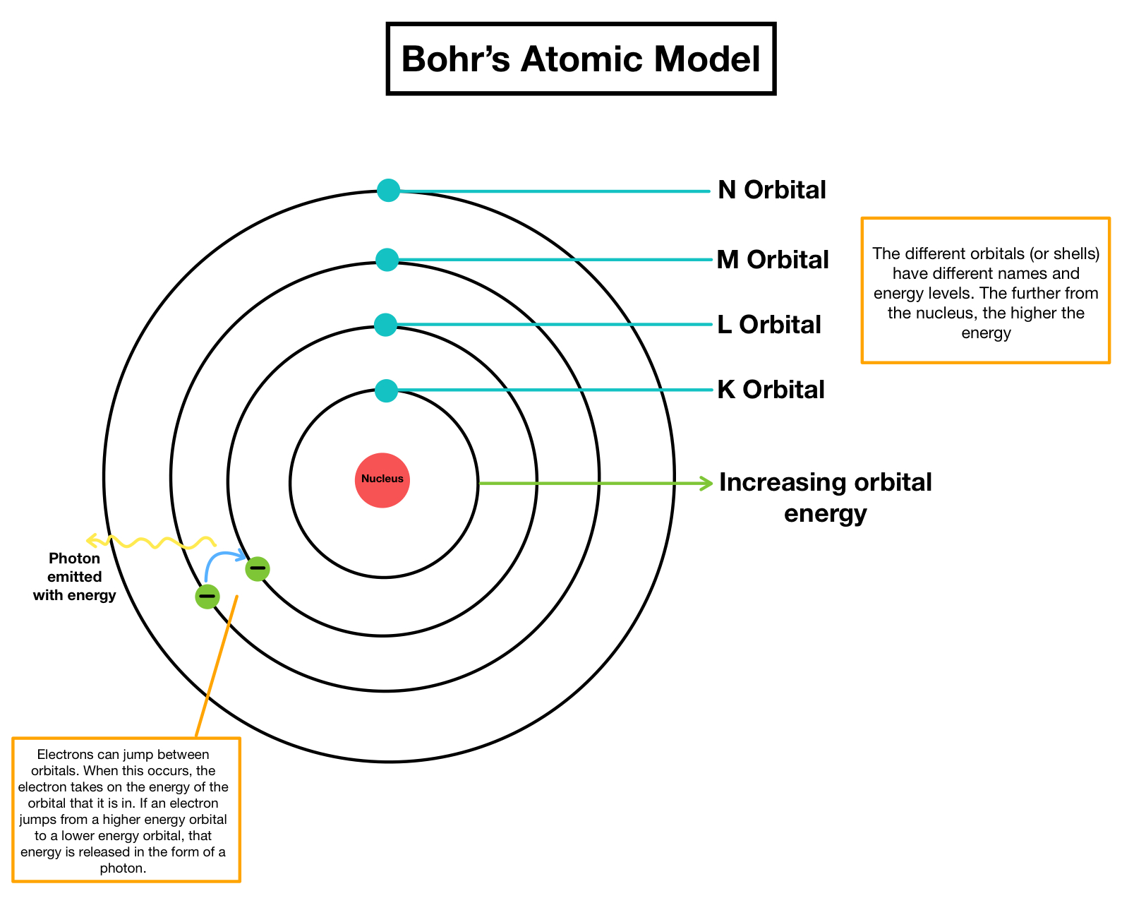 <p>represents the energy levels</p>