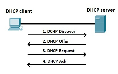 <p>A: Dynamic Host Configuration Protocol — automatically assigns IP address, subnet mask, default gateway, and DNS server to devices on a network </p>