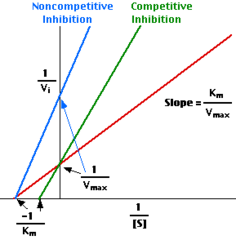<p>increasing substrate concentration</p><p>There will be a greater chance that the substrate will occupy the active site instead of the competitive inhibitor</p>