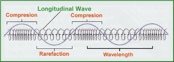 <p>sound originates as wave motion from a vibrating source and requires a medium (air or water) to move through</p><ul><li><p>two forms of wave propagation:</p><ul><li><p><strong>transverse</strong> - disturbance perpendicular to direction of propagation</p><ul><li><p>E-M waves (previously discussed in RADAR)</p></li></ul></li><li><p><strong>longitudinal</strong> - disturbance in same direction as propagation</p><ul><li><p><u>vibrations</u> - causes series of <strong>compressions</strong> and <strong>rarefactions</strong></p></li><li><p><u>amplitude</u> measured at a single point will look like a sine wave</p></li><li><p>wave represents pressure differences around a <strong>static</strong> level</p></li></ul></li></ul></li></ul><p></p>