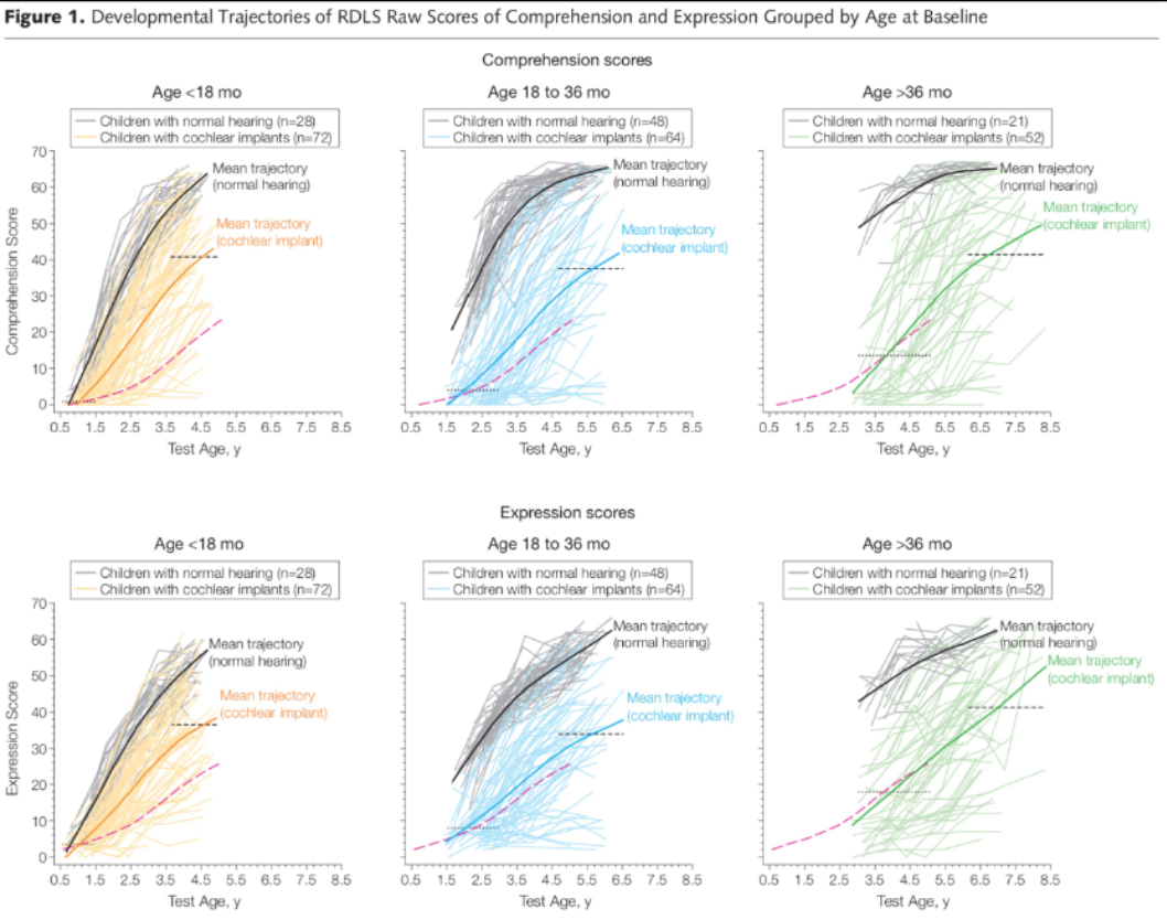 <p>Attitude based on pathologizing deafness ;  views deafness as a <strong>problem to be fixed</strong></p><p>= negative stigma</p><ul><li><p>judges, labels, + limits based on hearing ability </p></li><li><p>greater impacts on multidimensional individuals ; migrant backgrounds, LGBT, autism </p></li></ul><p></p><p>Shows only exposing deaf children to spoken language can result in lesser abilities in comprehension + expression (lower ends of charts)</p><p>→ consequences of lang deprivation + audism </p>