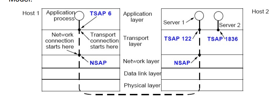 <p>Transport Service Access Point โ the generic term for a transport layer address; called a <strong>port</strong> in the Internet.</p>
