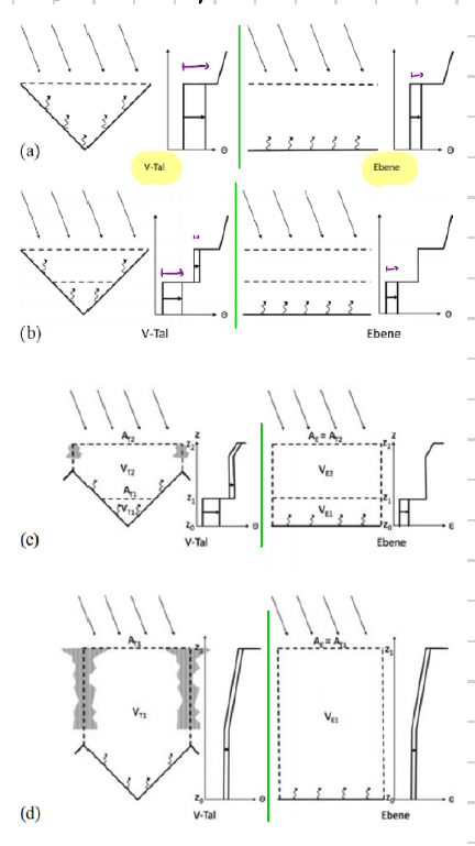 <p>capping inversions below or at mountain top lead to stronger heating in the valley than in the plain → Valley winds</p><p>mixing above the mountain top reduces differntial heating</p><p>for very strong thermal convection there is basically no differential heating anymore so no valley winds</p>
