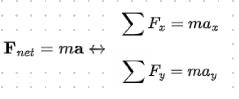 <p>Resolve all forces in the free-body diagram into components along the axes of your coordinate system.</p><ul><li><p>Add the components in each direction separately, applying Newton’s 2nd law</p></li></ul><p></p>