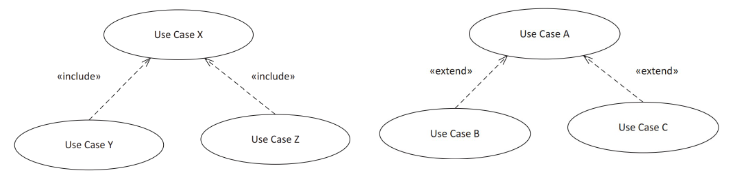 <p>Include: a use case always includes another use case as part of its behavior</p><p>Extend: Optional extension of a use case under certain conditions</p>
