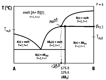 <p>In a peritectic reaction, the produces a different solid phase upon cooling (AB<sub>2(s)</sub>=B<sub>(s)</sub>+melt).</p>