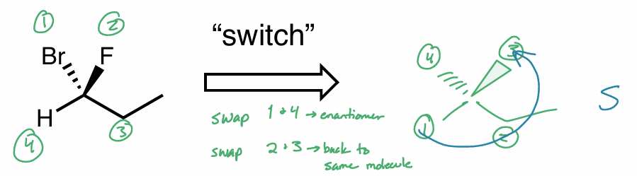 <p>“switch” method </p><ul><li><p>assign priorities</p></li><li><p>switch 2 substituents &amp; switch other 2 substituents </p><ul><li><p>any 2 groups </p></li><li><p>want H in back (dash) </p></li></ul></li><li><p> assign R/S as usual </p></li></ul><p></p>