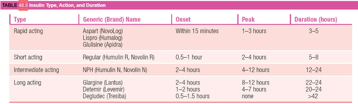 <ul><li><p>Often take long acting once daily then rapid acting with meals based on carb intake and sliding scale </p></li><li><p>Will be ordered uniquely to each child by provider </p></li></ul><p></p>