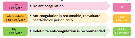 <p>How is stroke risk assessed in atrial fibrillation/flutter?</p>