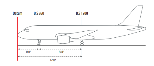 <p>Imaginary Reference <strong>Vertical plane</strong> line,</p><p>Established by Manufacturer,</p><p>from which all <strong>Horizontal Distances</strong> for balance Calculations are <strong>Measured</strong>.</p>