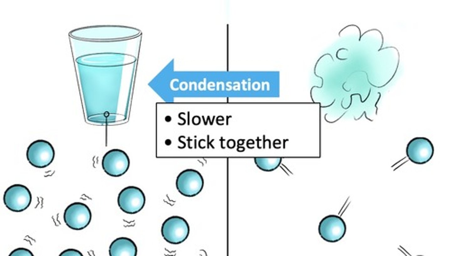 <p>During condensation, heat is released. (Stuff gets colder.) The particles move slower and kinetic energy goes down. The intermolecular attractions get stronger. (Because the particles move slower, and start to stick together more.)</p>