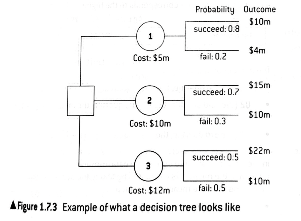 <p><strong>Definition: </strong>a graphical tool that uses branch modeling to compare and contrast quantitative data for an organisations decison </p><p><strong>Key:</strong> (Square) decision point, (circle) chance node, // reject lines</p>