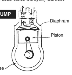 <p>Identify the pump</p>