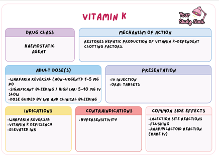 <p>Haemostatic agent - Restores hepatic production of vitamin K-dependent clotting factors; indicated for warfarin reversal, vitamin K deficiency and elevated INR</p>