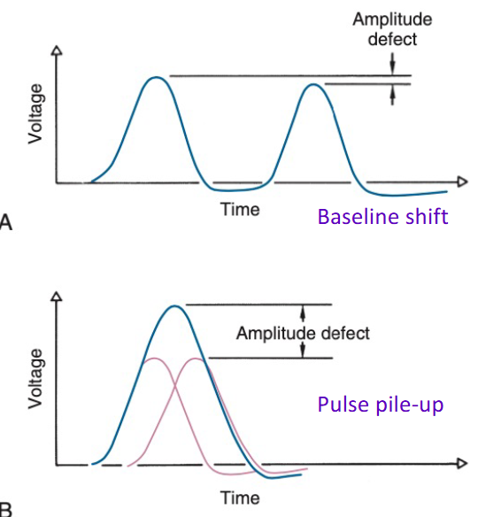<ol><li><p>Baseline shift: a negative voltage component causes an apparent decrease in energy in the next pulse</p></li><li><p>Pulse pile-up: two pulses occur so close together that they fall on top of each other</p></li></ol><p></p>
