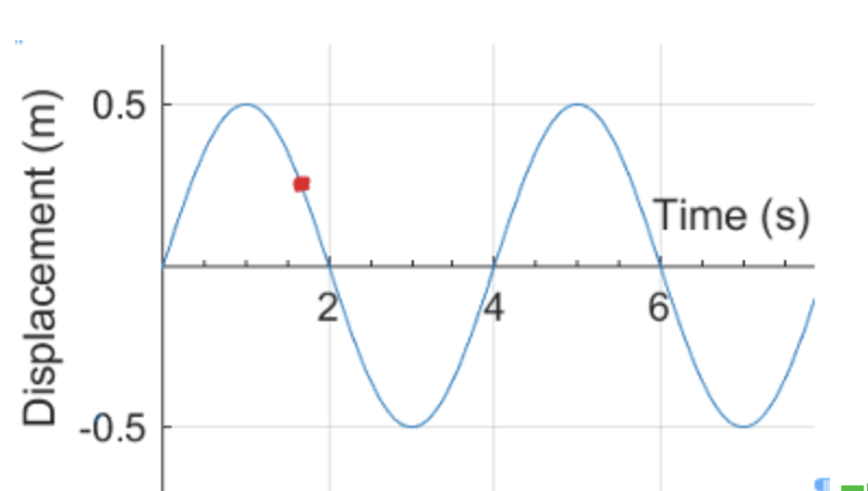 <p>The phase where the red dot is located is:</p>