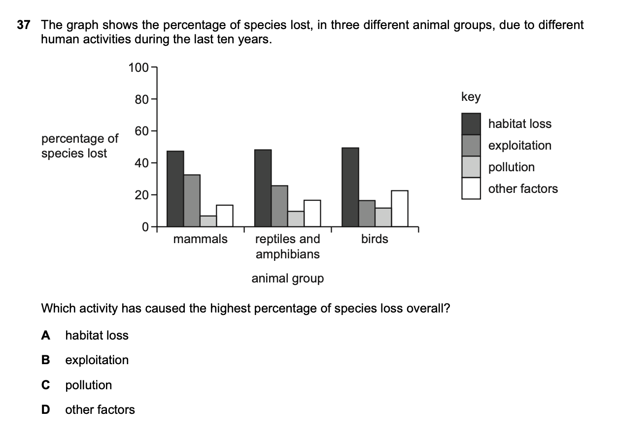 <p>The graph shows the percentage of species lost, in three different animal groups, due to different</p><p class="p1">human activities during the last ten years.</p>