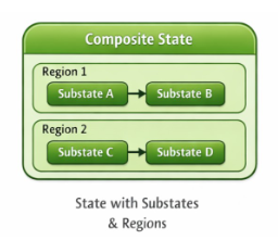 <p>A more complex state that has substates organized into one or more regions.</p>