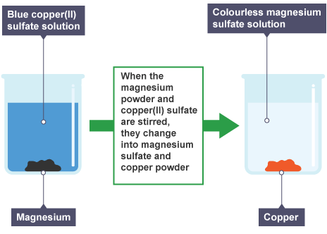 <p>more reactive metal takes the place of a less reactive metal in a compound</p>