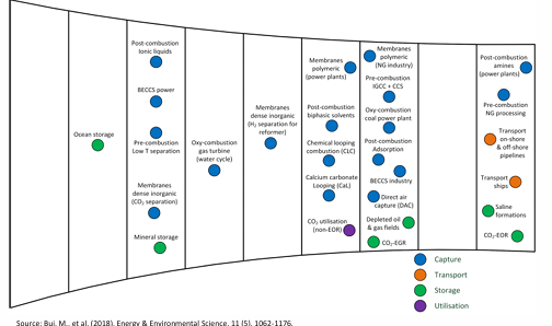 <ul><li><p><span style="background-color: transparent;">large variety</span></p></li><li><p><span style="background-color: transparent;">must advance through series of scale-up steps</span></p></li><li><p><span style="background-color: transparent;">trouble at TRL 3 (=proof of concept), TRL 6 (=pilot plant), and TRL 7 (demonstration)</span></p></li><li><p><span style="background-color: transparent;">technical challenges or insufficient funding</span></p></li></ul><p></p>
