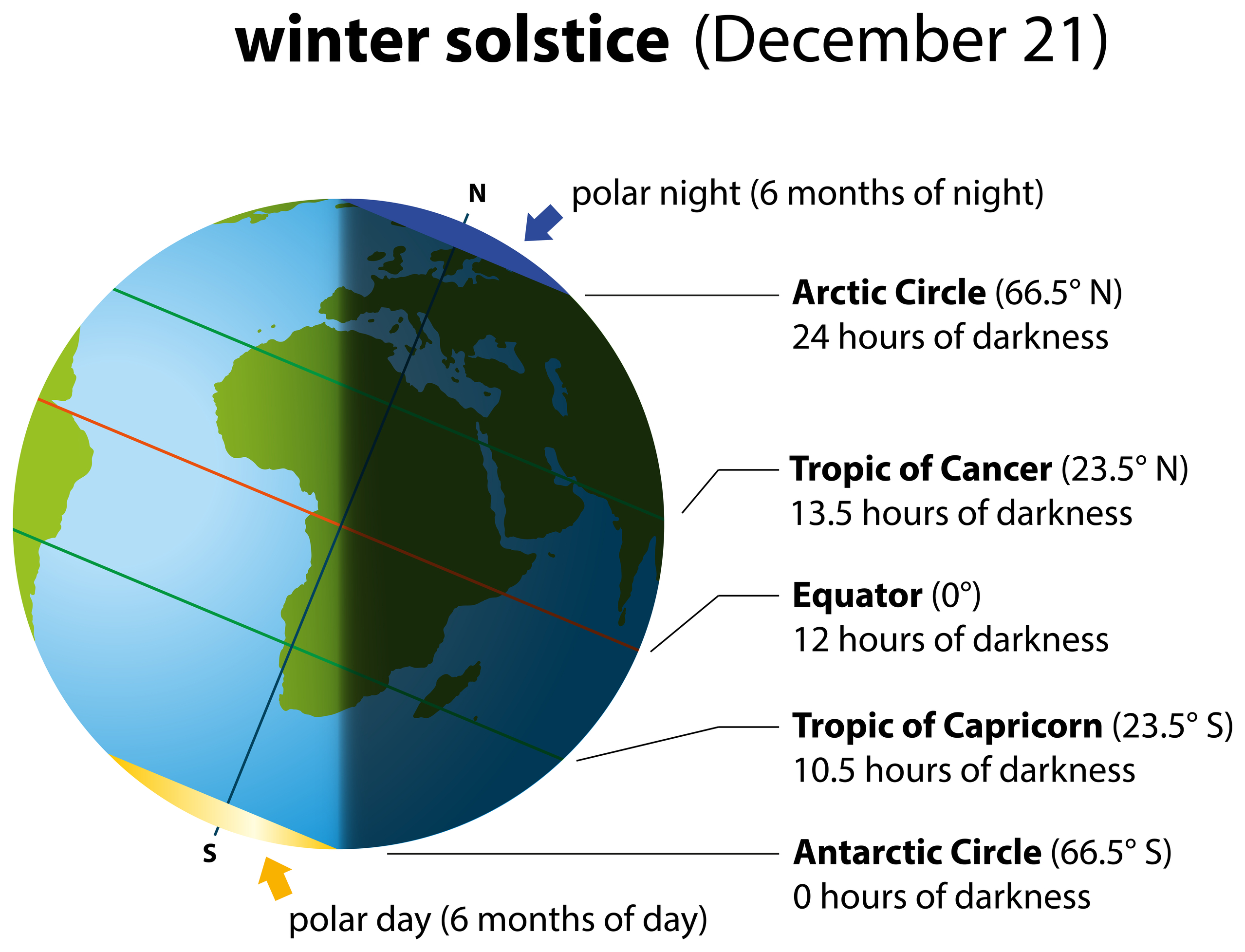 <p>Rays reach Tropic of Capricorn </p>