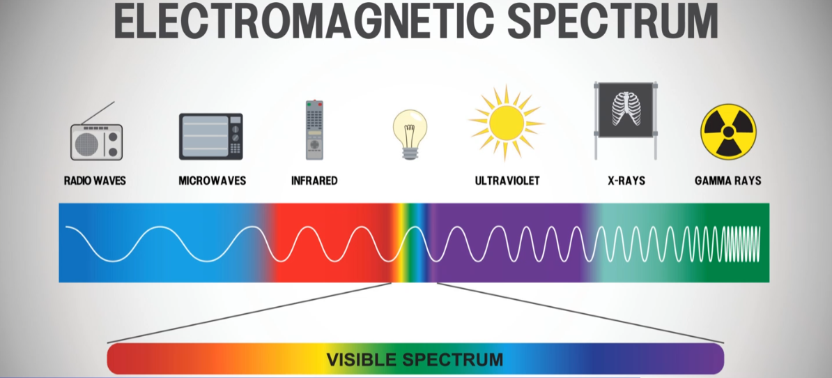 <p>From least to most</p><ul><li><p>Radio waves</p></li><li><p>Mircowaves</p></li><li><p>Infrared</p></li><li><p>Visible light</p></li><li><p>Ultraviolet</p></li><li><p>X-Rays</p></li><li><p>Gamma rays</p></li></ul><p></p>