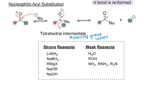 <p><strong><u>Reaction #11) - _______</u></strong></p><ul><li><p>Leaving group on a carboxylic acid derivative is replaced by a<strong> nucleophile. </strong></p><ul><li><p>Tetrahedral Intermediate </p></li><li><p><strong><mark data-color="yellow" style="background-color: yellow; color: inherit;">Mechanism pattern depends on strength/reactivity of reagent and derivative</mark></strong><mark data-color="yellow" style="background-color: yellow; color: inherit;">. → Derivatives with more stable leaving groups are more reactive </mark></p></li></ul></li></ul><p></p>