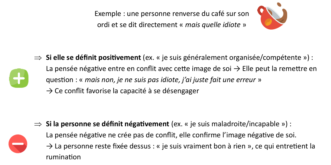 <p>La vulnérabilité aux pensées répétitives négatives peut provenir d’une <strong>difficulté à se désengager de l’information négative </strong>qui nous concerne personnellement.</p><p></p><p>Cette difficulté pourrait être liée à un <strong>déficit de contrôle attentionnel </strong>(une moindre capacité à orienter, maintenir ou déplacer son attention de manière flexible) </p><p></p><p>→ Il faut prendre en compte 2 aspects : le niveau de capacité attentionnelle et le niveau de conflit avec soi-même</p>