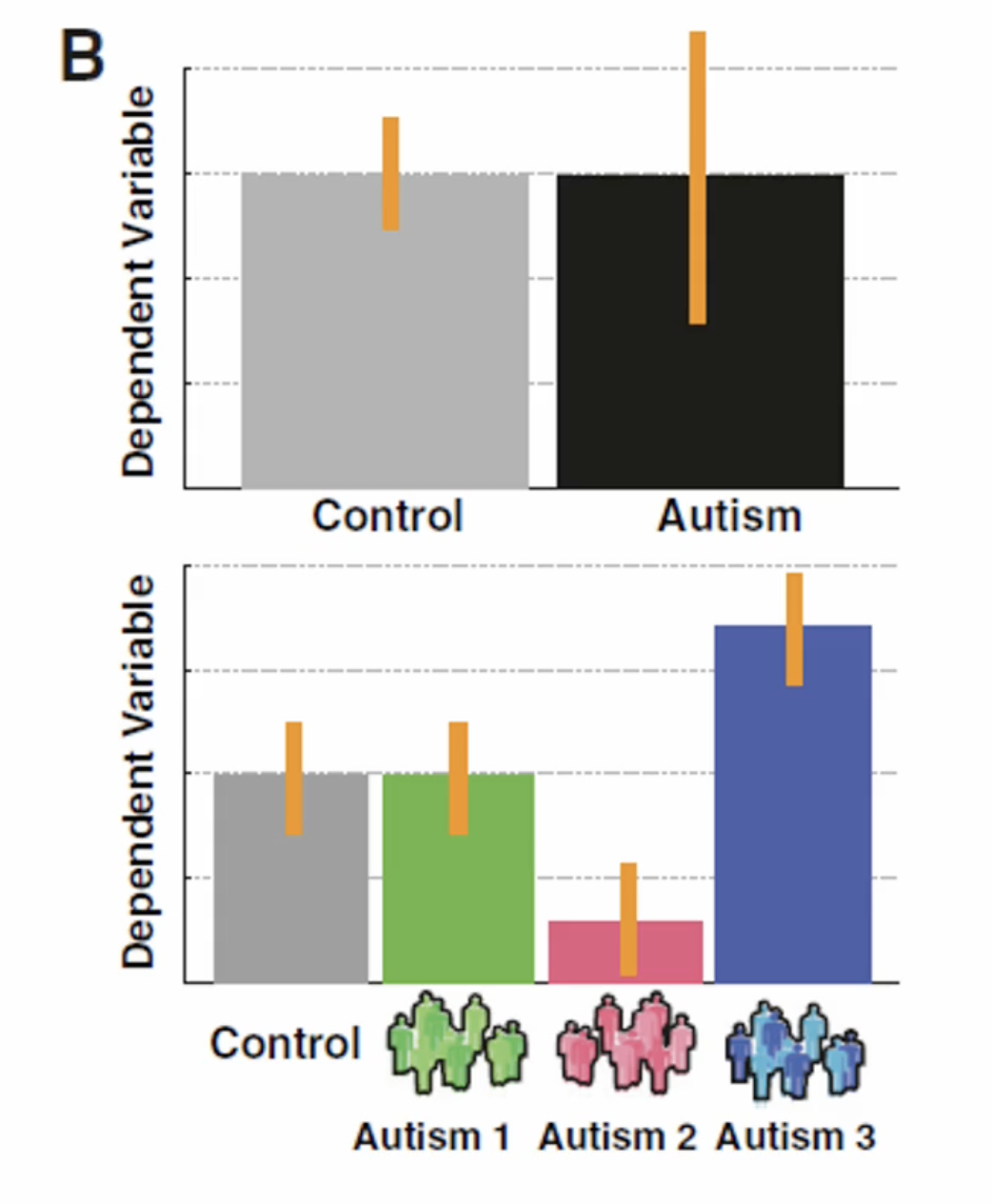 <p>Comparing <strong>averaged “neurotypical” with average “autism” showed HIGHER variability in the autism group on DNA, Neural circuitry, cognition, and diagnosis behaviour </strong></p><ul><li><p>the averaging ignored meaningful difference in AUTISTIC <u>SUBGROUP VARIATION</u></p></li></ul><p><strong>AWAY FROM THE BINARY → more to data-based subgroups → to GALAXIES!!!!!!</strong></p><p></p>